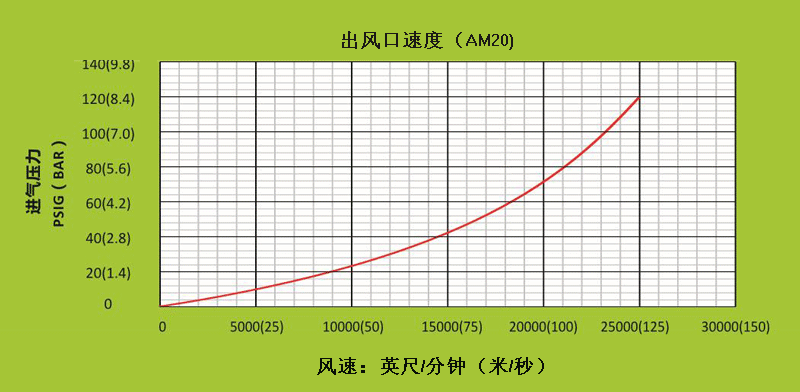 AM40不同進(jìn)氣壓力下，出風(fēng)口處的風(fēng)速.gif