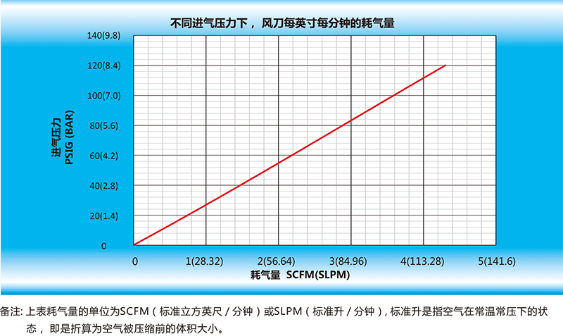 風刀每英寸每分鐘的耗氣量.gif