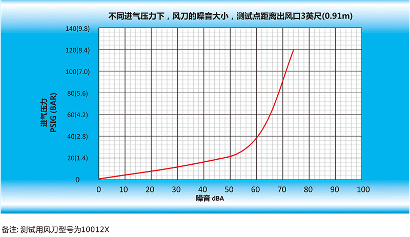 風刀的噪音大小，測試點距離出風口英尺（0.91m）.gif