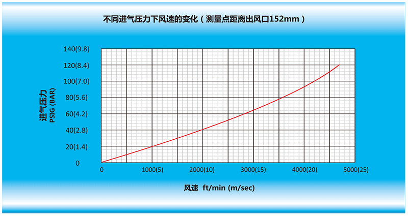 風刀在不同進氣壓力下，風速的變化（測量點距離風刀出風口152mm）.gif