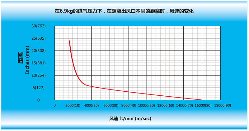 在6.9kg的進氣壓力下，在離風刀出風口不同的距離時，風速的變化.gif