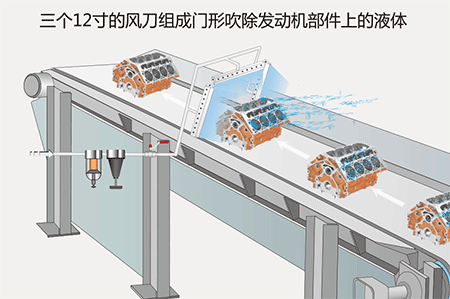 三個12寸的風刀組成門形吹除發(fā)動機部件上的液體.gif