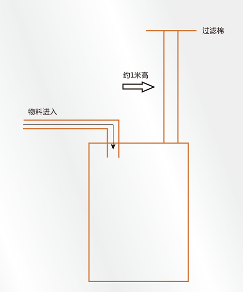 氣動輸送器揚塵處理方案.gif