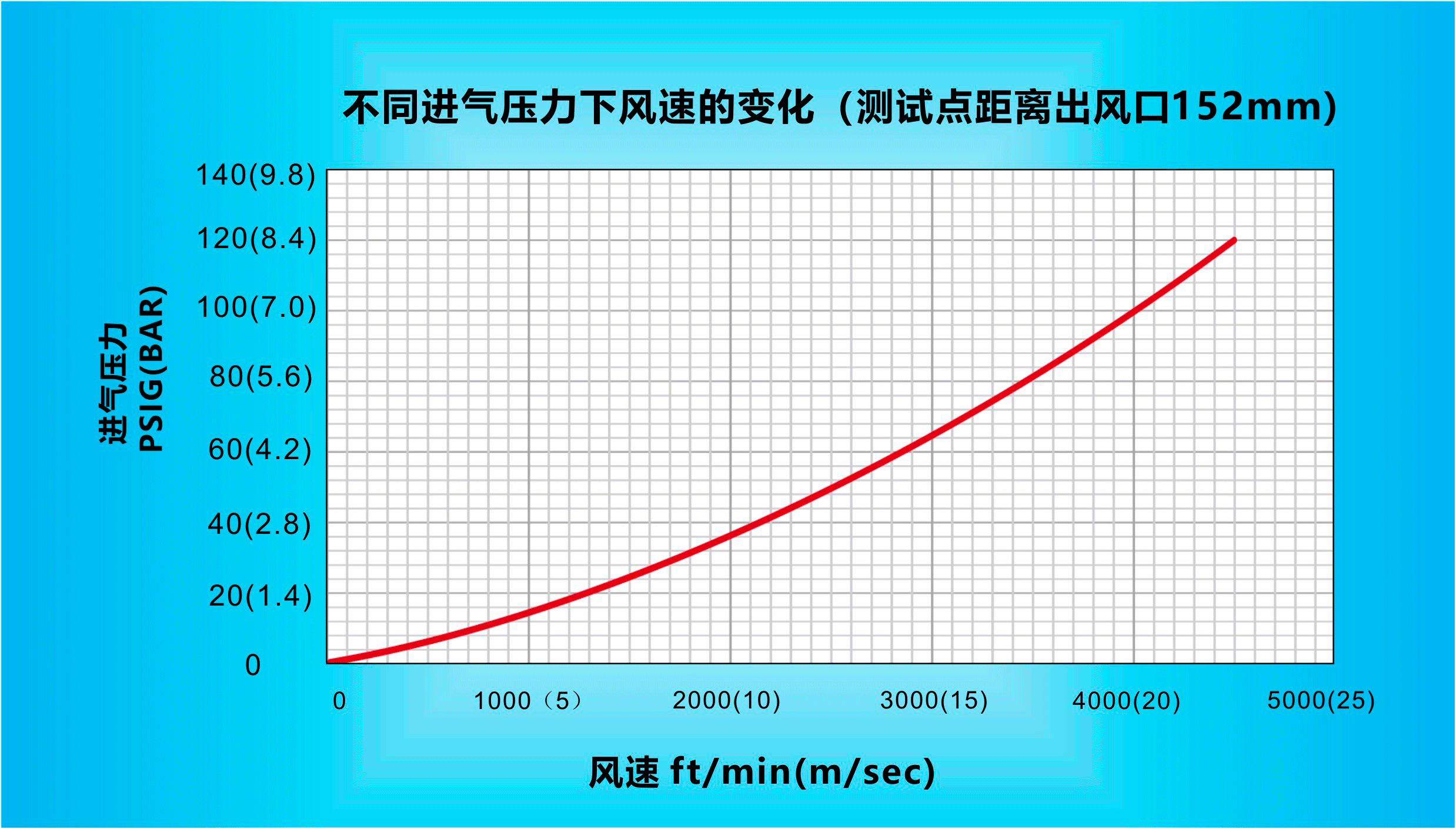 納克斯（Nexflow）標(biāo)準(zhǔn)風(fēng)刀在不同進(jìn)氣壓力下風(fēng)速的變化（測試點(diǎn)距離出風(fēng)口152mm）.gif